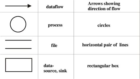 Data Flow Diagram Symbols And Rules