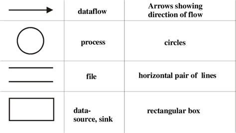 Data Flow Diagram Symbols And Rules Kolegrocabrera The Best Porn Website