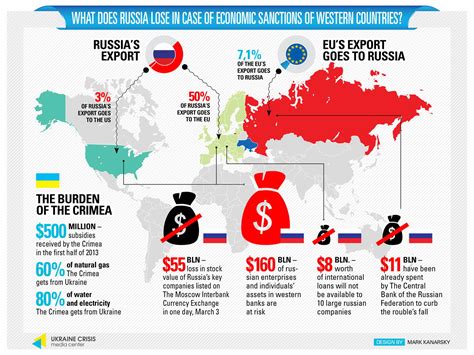 What Does Russia Lose In Case Of Western Sanctions · Mapping Cultural