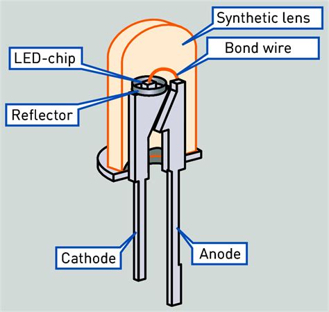 Light Emitting Diodes Led Leuchtmittelarten Beleuchtungspraxis
