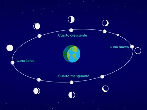 Aplicaciones De La Matemática Fases Y Eclipses De La Luna
