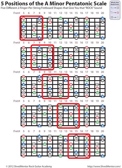Pin By Claudia Dunnewind On Guitar Scales Charts Modes Etc Guitar