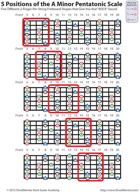 5 Positions Of The A Minor Pentatonic Scale With Scale Degrees By