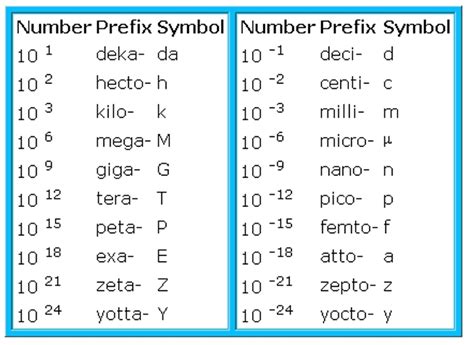 Metric Prefixes 106 Plays Quizizz