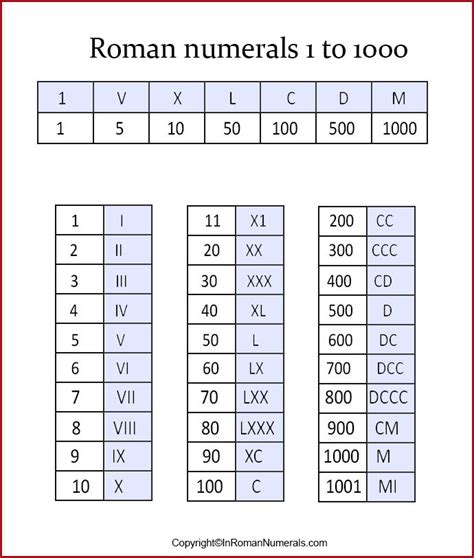 Roman Numerals 1 1000 Printable Chart
