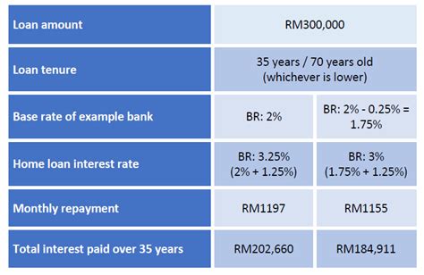All You Need To Know About Low Interest Rates On Home Loans Kinta