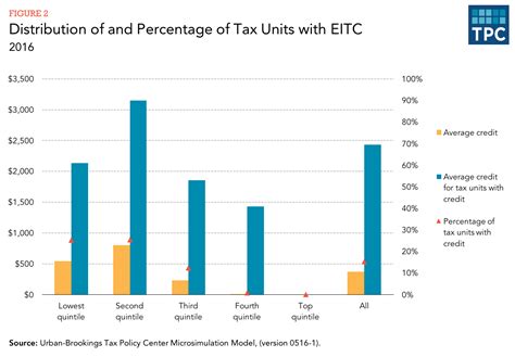 What Is The Earned Income Tax Credit Eitc Tax Policy Center