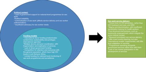 conceptual framework depicting why sex worker interventions have not download scientific