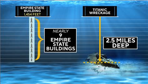 How Deep Is The Titanic And How Does It Compare To The Deep Sea