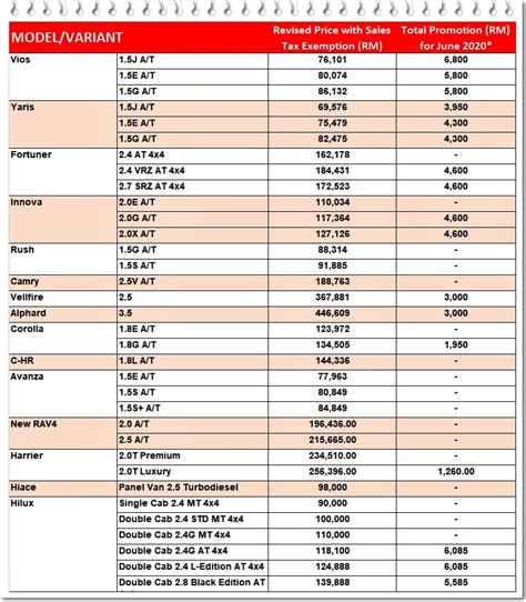 For sales tax, what items are fully malaysia's government is reverting from goods and services tax (gst) to a new sales and please refer to the sales tax (goods exempted from tax) order 2018 and sales tax (rates of tax). Revised Toyota Pricelist after Sales Tax Exemption - News ...