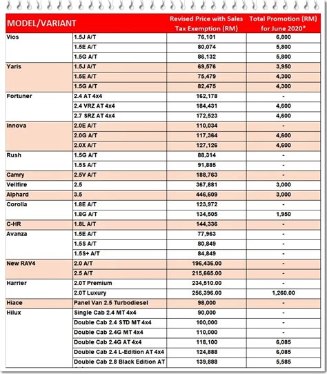 With effect from 1 january 2020, registered foreign service providers (fsps) who provide any digital services to a consumer in malaysia would be required to charge 6% service tax on the digital services. Revised Toyota Pricelist after Sales Tax Exemption - News ...