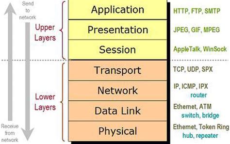 Find Answers To Common Questions About The OSI Network Model Osi