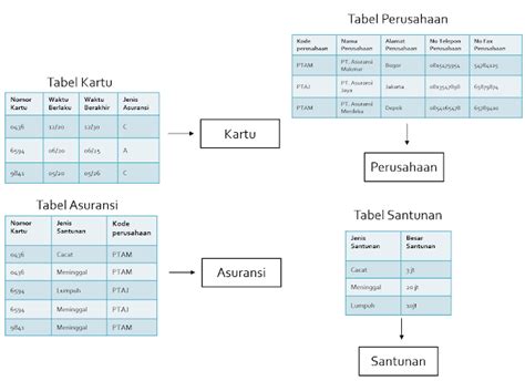 Identifikasi Entitas dalam Tabel Database