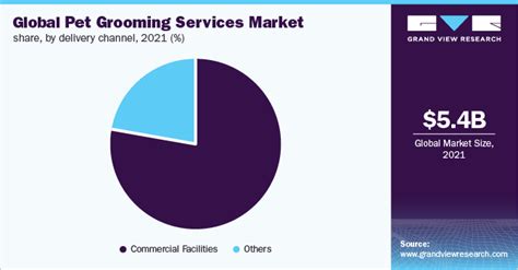Pet Grooming Services Market Size | Industry Report, 2020-2027