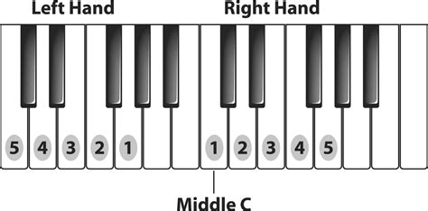 (to find middle c see the previous lesson: piano is easy! - Home