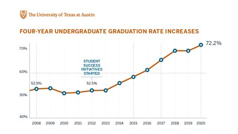 Four Year Graduation Rate Tops 70 As Ut Austin Admits One Of Its