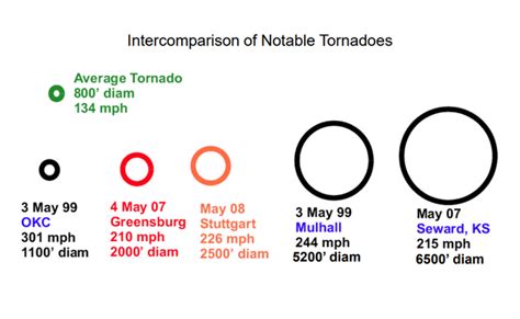 List Of Tornadoes With Path Width Of 169 Mile Wide And Path Length Of