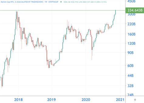 We expect on april 2021 a bitcoin rise with a strong capitalization and consequently a concrete value per coin increase. Bitcoin op weg naar 30.000 dollar eind april 2021