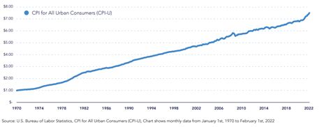 Consumer Price Index A History — Wealthvest