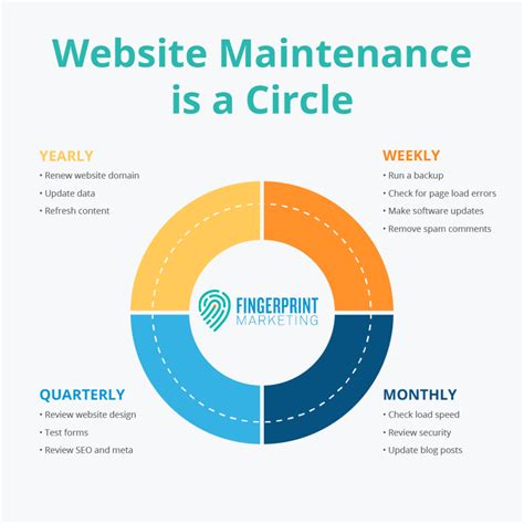 Website Maintenance What Is Website Maintenance Fingerprint Marketing