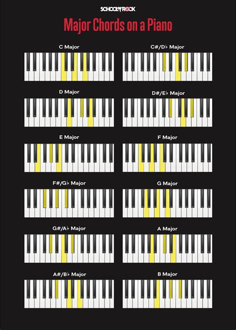 Piano Chords For Beginners School Of Rock