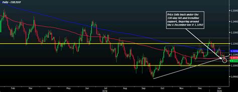 Eurusd In A Vulnerable Spot Ahead Of Pmi Data Later