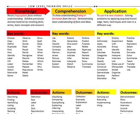 Blooms Taxonomy Teacher Planning Kit Adding Rigor And Technology