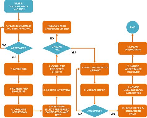 Interview Process Flowchart Flowchart Example Images And Photos Finder