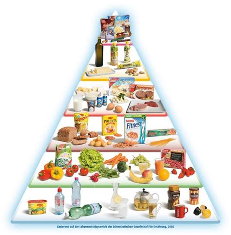 Switzerland Food Pyramid Lc1ch Food Pyramid Recipes Travel