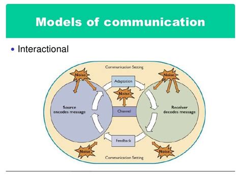 Chapter 1 The Human Communication Process