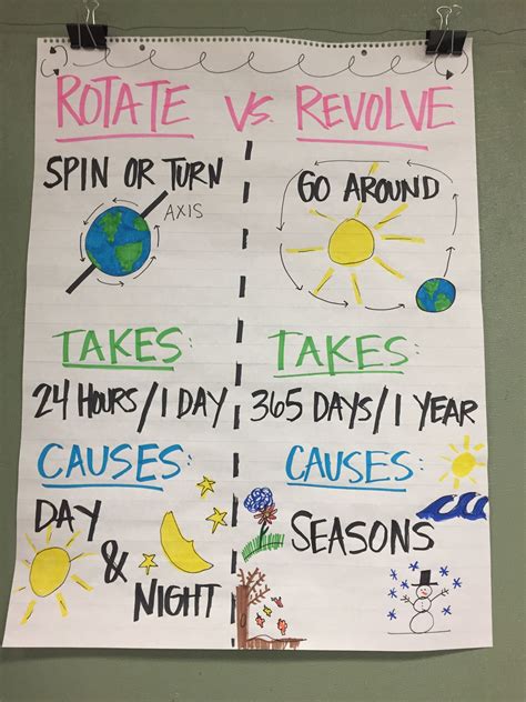 Rotate Vs Revolve Anchor Chart School Science Anchor Charts