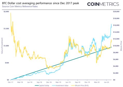 With this convenient tool you can review market history and analyse rate trends for any currency pair. Bitcoin Dollar Cost Averaging From 2017 Market Peak Still ...