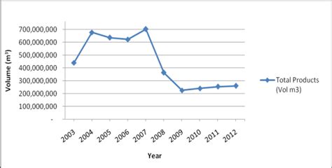 The export industry was hit hard during the late 2000 economic recession drastically dropping to 78% i.e. Export trend of Malaysia's timber products from 2003 to ...