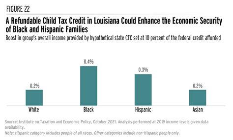 State Income Taxes And Racial Equity Louisiana Budget Project