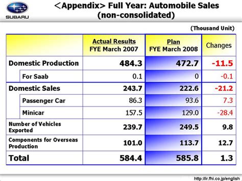 Fuji Heavy Industries Ltd Presentation Of Business Results For The