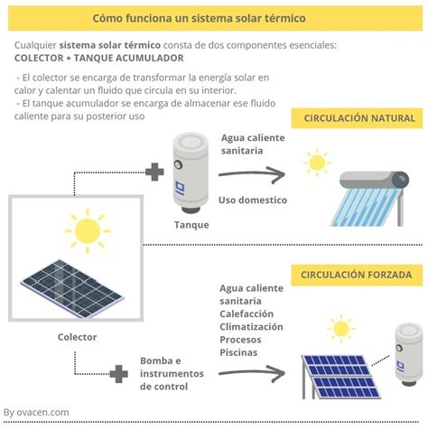 Energía Solar Térmica Qué Es Y Cómo Funciona Ovacen 2022