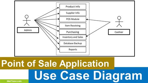 Free Pos Use Case Diagram 2024