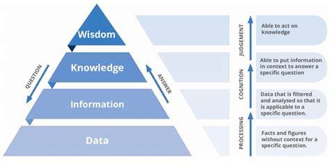 From Data To Information Knowledge And Wisdom Adapted From Dikw Model Download Scientific