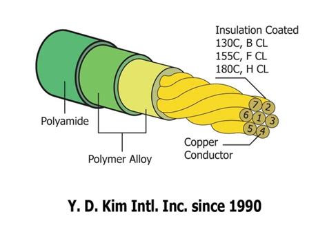 Triple Insulated Wire High Frequency Litz Wire Id4741604 Product