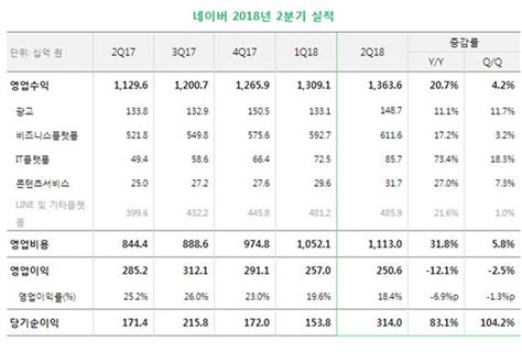 네이버, 2분기 실적 '주춤'… 3분기 연속 영업이익 감소