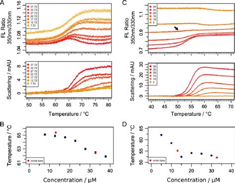 Determination Of T M As A Function Of Concentration In DSF With Download Scientific Diagram