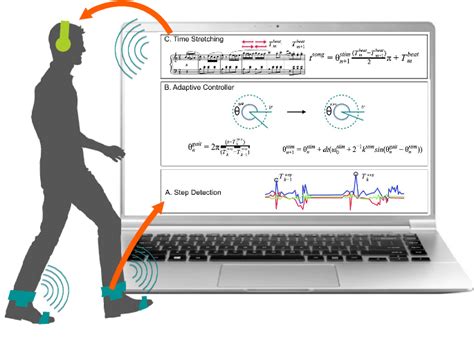 Closed Loop Rhythmic Auditory Stimulation Interacting With Gait The