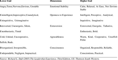 The Big Five Personality Dimensions Download Table