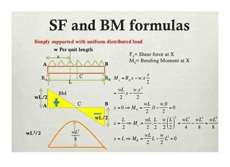 Beam Formulas