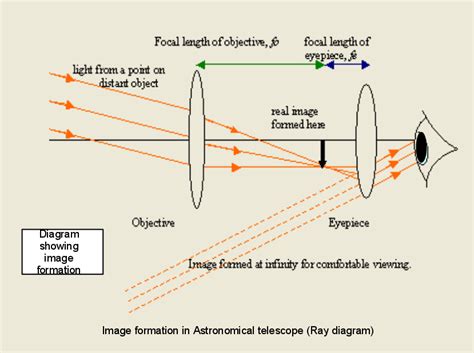 Refracting Telescope Ray Diagram