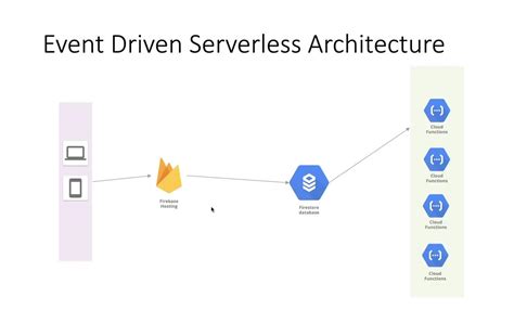 A Q A On Event Driven Serverless Architecture Royal Cyber Blog