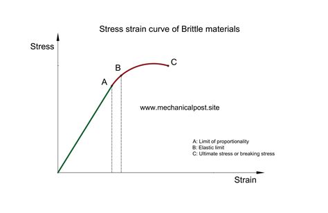 Stress Strain Diagram Of Brittle Material Stress Materials