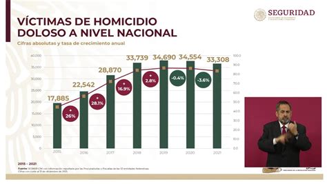 guanajuato entre los 6 estados que representan el 50 de homicidios dolosos en méxico