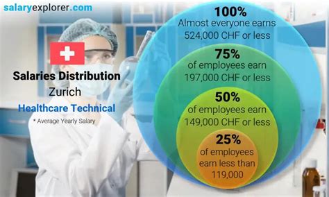 Healthcare Technical Average Salaries In Zurich 2023 The Complete Guide