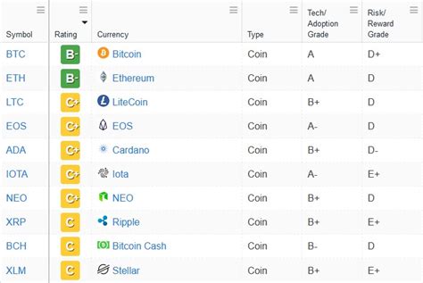 The weiss cryptocurrency ratings grade different cryptocurrencies on an a to f scale according to their risk, reward, technology and adoption. Weiss Crypto Rating Changes This Month - Cryptocratist